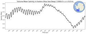 Regional mean of Volume-Mean Salinity in Eastern Ross Sea Deep (-1000.0 < z < 0.0 m)