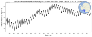 Regional mean of Volume-Mean Potential Density in Eastern Ross Sea Shelf (-1000.0 < z < 0.0 m)