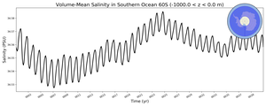 Regional mean of Volume-Mean Salinity in Southern Ocean 60S (-1000.0 < z < 0.0 m)