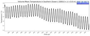 Regional mean of Volume-Mean Temperature in Southern Ocean (-1000.0 < z < 0.0 m)