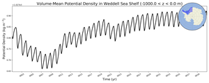 Regional mean of Volume-Mean Potential Density in Weddell Sea Shelf (-1000.0 < z < 0.0 m)