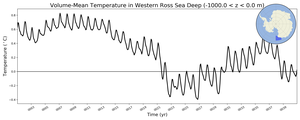 Regional mean of Volume-Mean Temperature in Western Ross Sea Deep (-1000.0 < z < 0.0 m)
