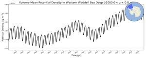 Regional mean of Volume-Mean Potential Density in Western Weddell Sea Deep (-1000.0 < z < 0.0 m)