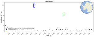 Running Mean of Total Melt Flux  under Ice Shelves in the Thwaites Region