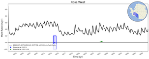 Running Mean of Area-averaged Melt Rate under Ice Shelves in the Ross West Region