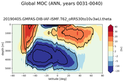 Global Meridional Overturning Streamfunction