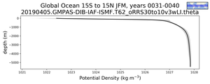 Global Ocean 15S to 15N Potential Density vs depth