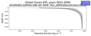 Global Ocean Potential Density vs depth