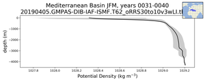 Mediterranean Basin Potential Density vs depth