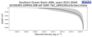 Southern Ocean Basin Potential Density vs depth
