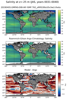 JAS Model Salinity compared with Argo observations