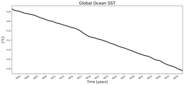 Running Mean of global Sea Surface Temperature