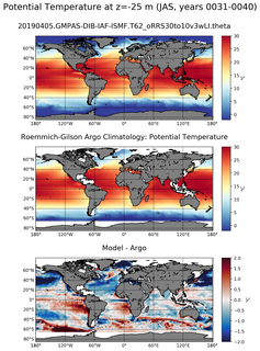 JAS Model potential temperature compared with Argo observations