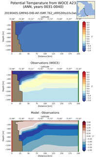ANN Potential Temperature from WOCE A23 ANN