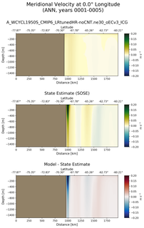 ANN Meridional Velocity at 0.0$\degree$ Longitude ANN