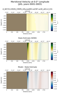 JAS Meridional Velocity at 0.0$\degree$ Longitude JAS