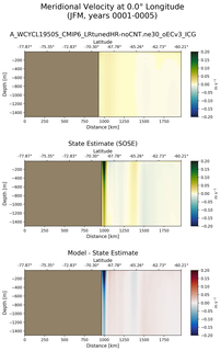 JFM Meridional Velocity at 0.0$\degree$ Longitude JFM