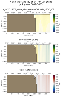 JAS Meridional Velocity at 145.0$\degree$ Longitude JAS