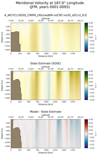 JFM Meridional Velocity at 187.0$\degree$ Longitude JFM