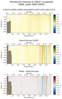 ANN Meridional Velocity at 198.0$\degree$ Longitude ANN