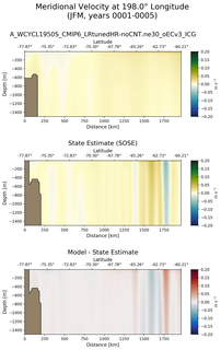 JFM Meridional Velocity at 198.0$\degree$ Longitude JFM