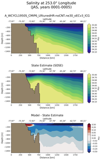 JAS Salinity at 253.0$\degree$ Longitude JAS
