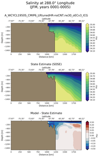 JFM Salinity at 288.0$\degree$ Longitude JFM