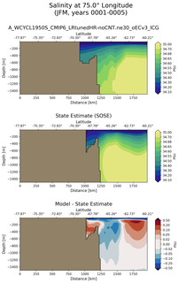 JFM Salinity at 75.0$\degree$ Longitude JFM