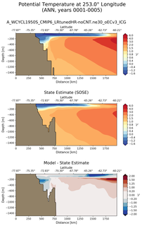 ANN Potential Temperature at 253.0$\degree$ Longitude ANN