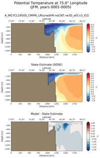 JFM Potential Temperature at 75.0$\degree$ Longitude JFM