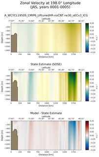 JAS Zonal Velocity at 198.0$\degree$ Longitude JAS