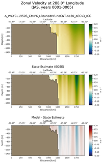 JAS Zonal Velocity at 288.0$\degree$ Longitude JAS