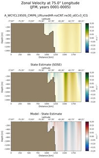 JFM Zonal Velocity at 75.0$\degree$ Longitude JFM