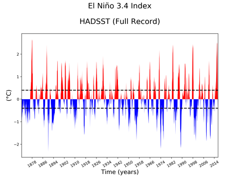 El Niño 3.4 Climate Index