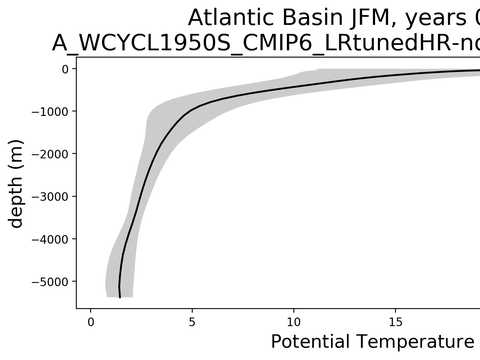 Ocean Basin Profiles