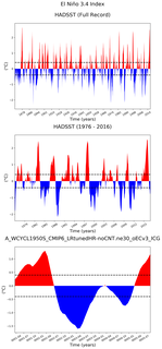 Time Series of El Niño 3.4 Climate Index