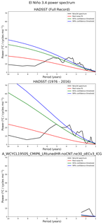 Spectra of El Niño 3.4 Climate Index