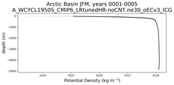 Arctic Basin Potential Density vs depth