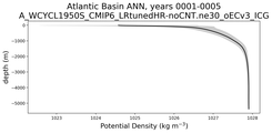 Atlantic Basin Potential Density vs depth