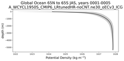 Global Ocean 65N to 65S Potential Density vs depth