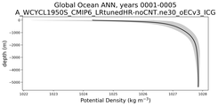 Global Ocean Potential Density vs depth