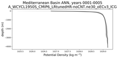 Mediterranean Basin Potential Density vs depth