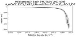 Mediterranean Basin Potential Density vs depth