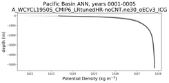 Pacific Basin Potential Density vs depth
