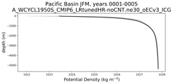 Pacific Basin Potential Density vs depth