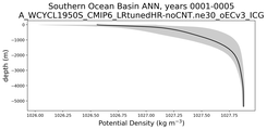 Southern Ocean Basin Potential Density vs depth