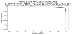 Arctic Basin Salinity vs depth