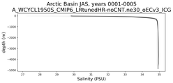 Arctic Basin Salinity vs depth