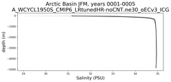 Arctic Basin Salinity vs depth