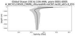 Global Ocean 15S to 15N Salinity vs depth